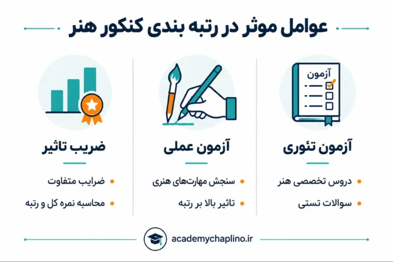 عوامل موثر در رتبه بندی کنکور هنر